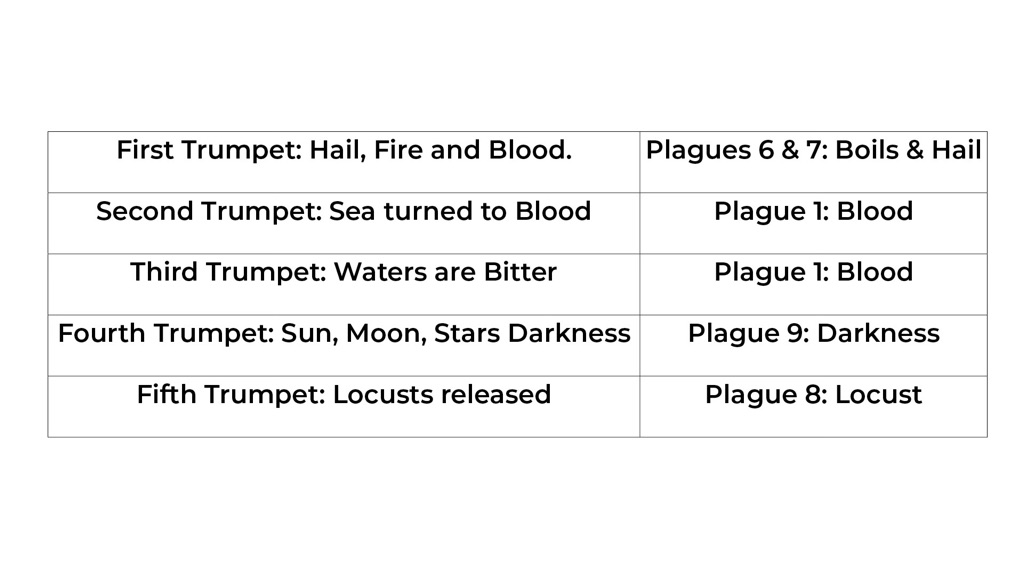 Comparison of the Trumpets / Egyptian Plagues