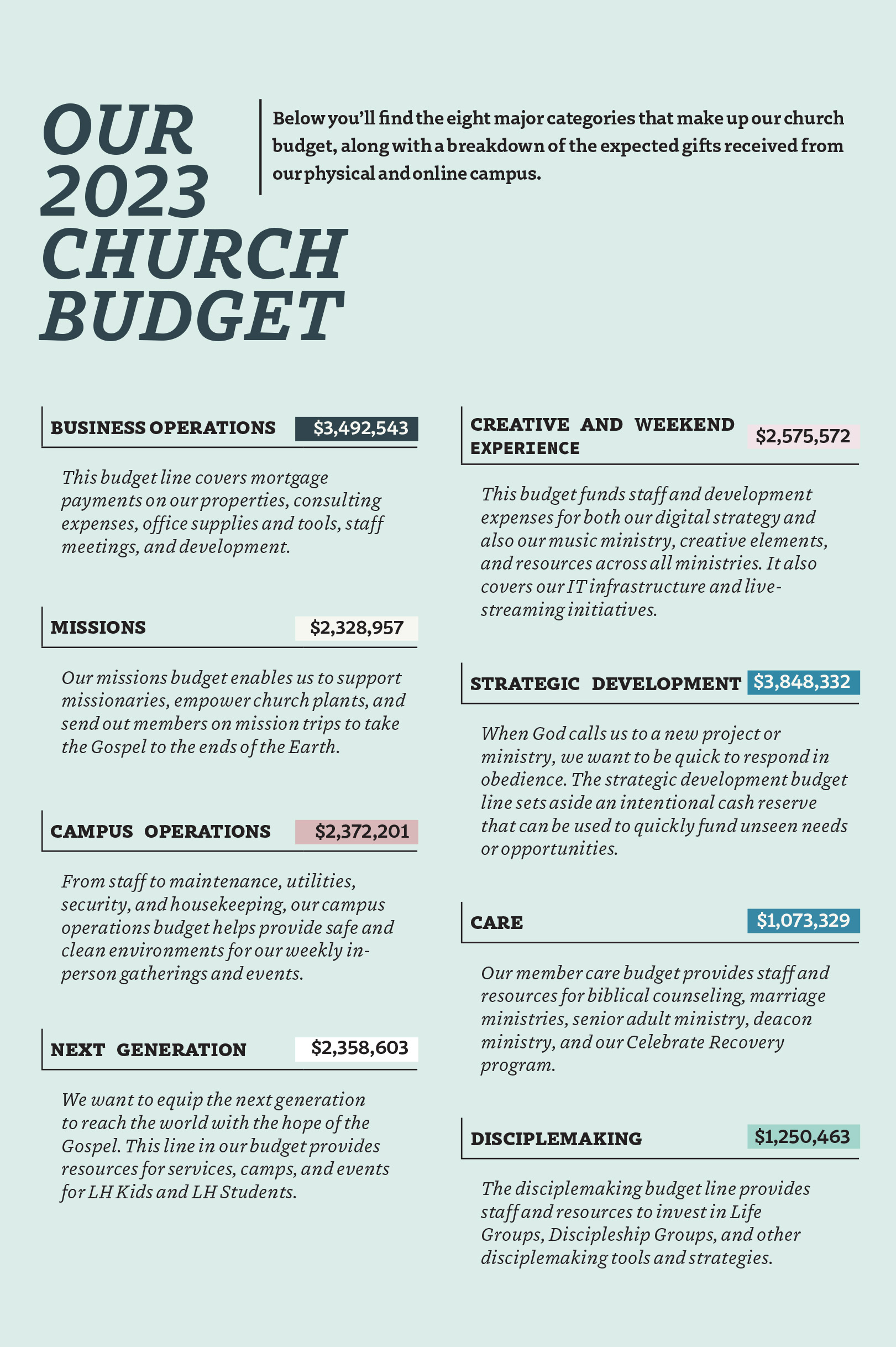 Our Full Ministry Plan Budget